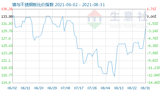 8月31日镍与不锈钢板比价指数图