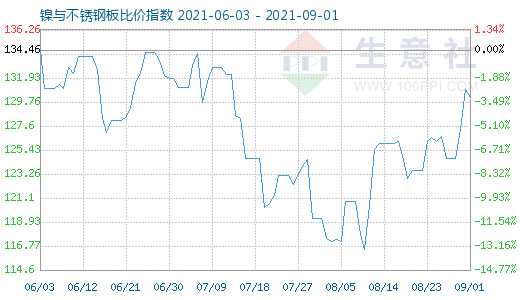 9月1日镍与不锈钢板比价指数图