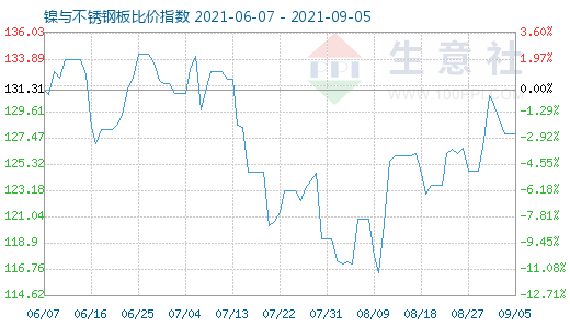 9月5日镍与不锈钢板比价指数图