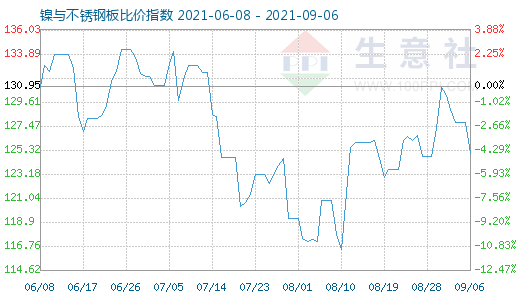 9月6日镍与不锈钢板比价指数图