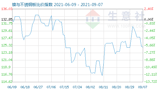 9月7日镍与不锈钢板比价指数图