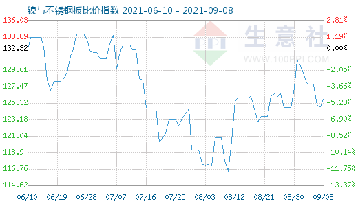 9月8日镍与不锈钢板比价指数图