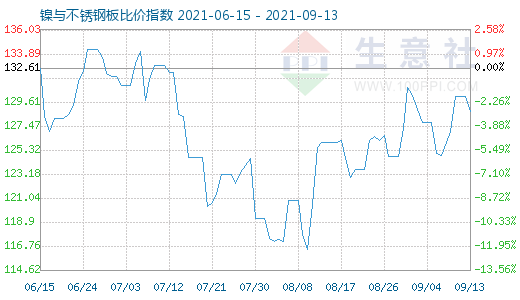 9月13日镍与不锈钢板比价指数图