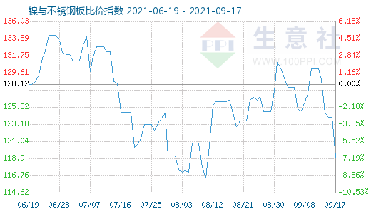 9月17日镍与不锈钢板比价指数图