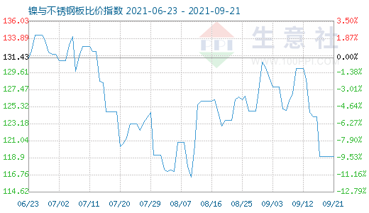 9月21日镍与不锈钢板比价指数图