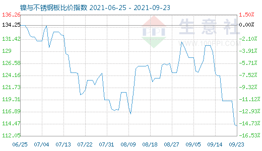 9月23日镍与不锈钢板比价指数图