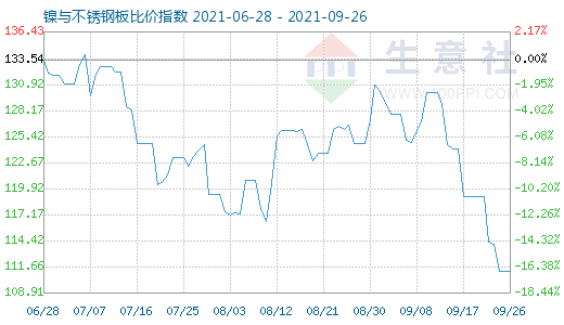 9月26日镍与不锈钢板比价指数图