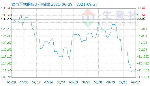 9月27日镍与不锈钢板比价指数图