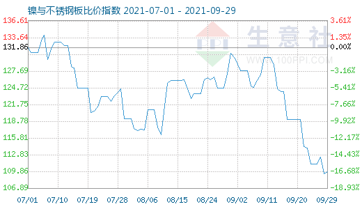 9月29日镍与不锈钢板比价指数图