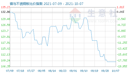 10月7日镍与不锈钢板比价指数图