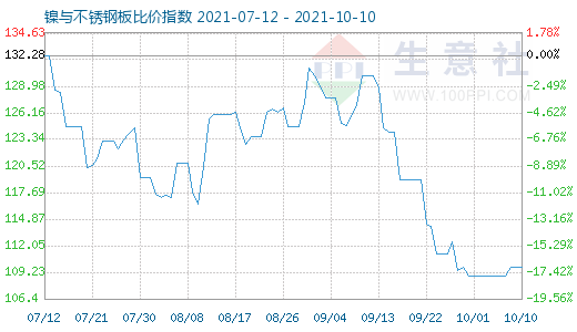 10月10日镍与不锈钢板比价指数图