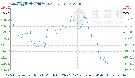 10月11日镍与不锈钢板比价指数图
