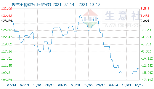 10月12日镍与不锈钢板比价指数图