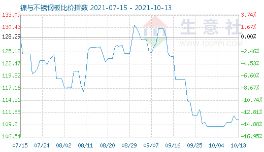 10月13日镍与不锈钢板比价指数图