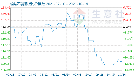 10月14日镍与不锈钢板比价指数图