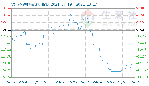 10月17日镍与不锈钢板比价指数图