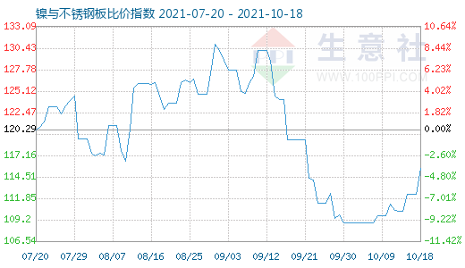10月18日镍与不锈钢板比价指数图