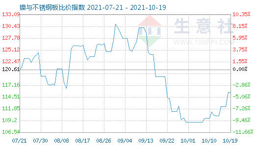 10月19日镍与不锈钢板比价指数图