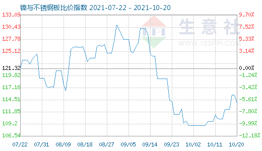 10月20日镍与不锈钢板比价指数图