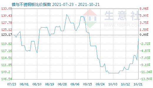 10月21日镍与不锈钢板比价指数图