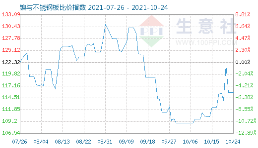 10月24日镍与不锈钢板比价指数图