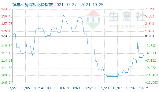 10月25日镍与不锈钢板比价指数图