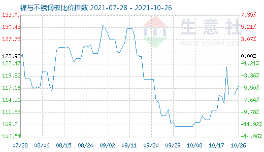 10月26日镍与不锈钢板比价指数图