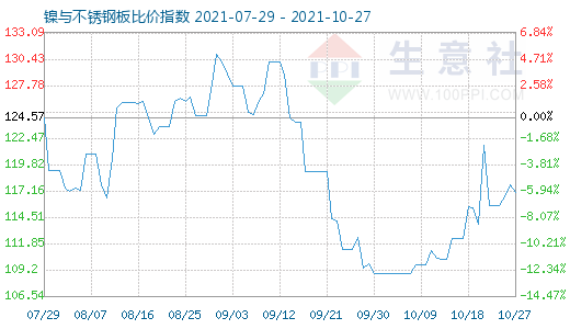 10月27日镍与不锈钢板比价指数图
