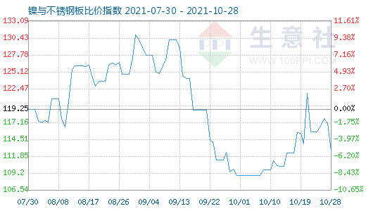 10月28日镍与不锈钢板比价指数图