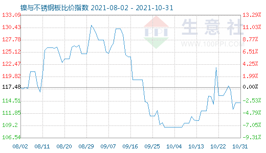 10月31日镍与不锈钢板比价指数图