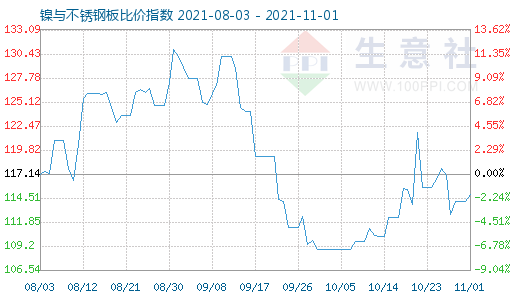 11月1日镍与不锈钢板比价指数图