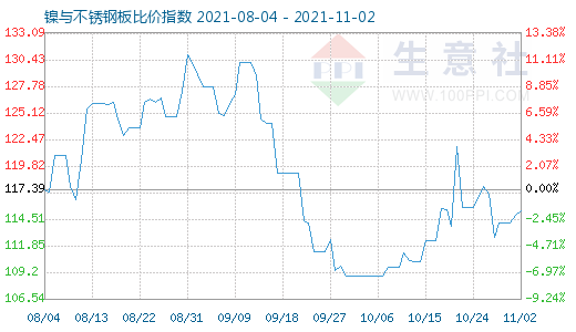 11月2日镍与不锈钢板比价指数图