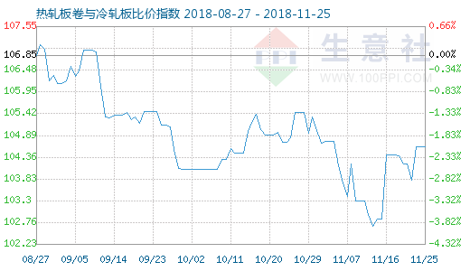 11月25日热轧板卷与冷轧板比价指数图