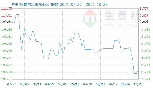 10月25日热轧板卷与冷轧板比价指数图