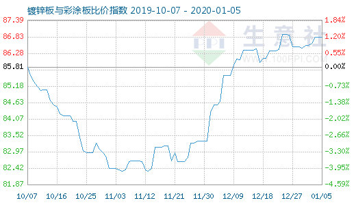 1月5日镀锌板与彩涂板比价指数图