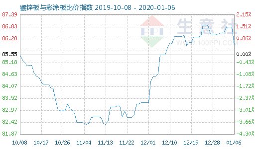 1月6日镀锌板与彩涂板比价指数图