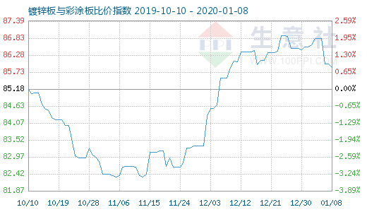 1月8日镀锌板与彩涂板比价指数图