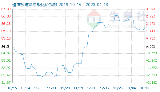 1月13日镀锌板与彩涂板比价指数图