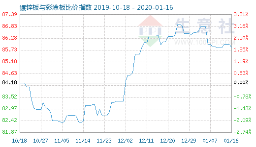 1月16日镀锌板与彩涂板比价指数图