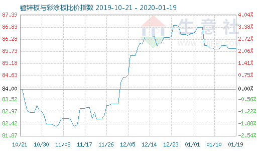 1月19日镀锌板与彩涂板比价指数图