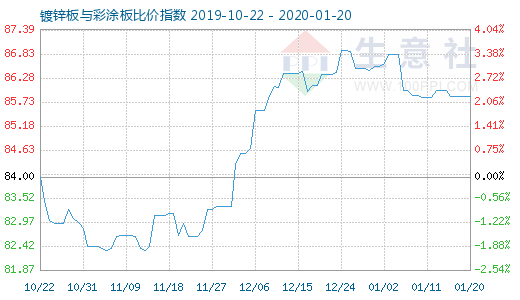 1月20日镀锌板与彩涂板比价指数图