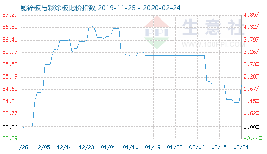 2月24日镀锌板与彩涂板比价指数图