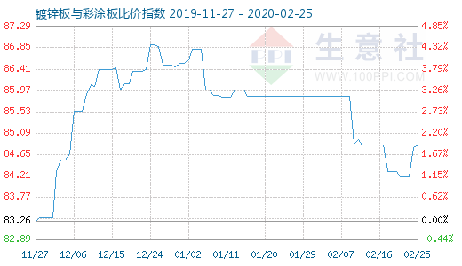 2月25日镀锌板与彩涂板比价指数图