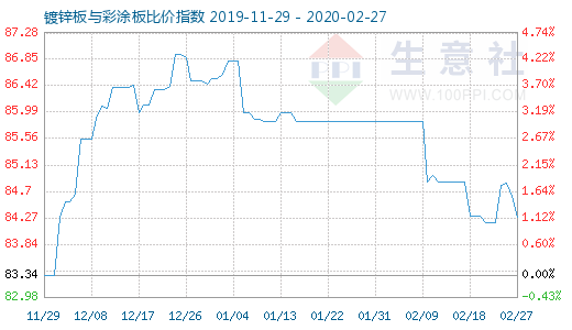 2月27日镀锌板与彩涂板比价指数图