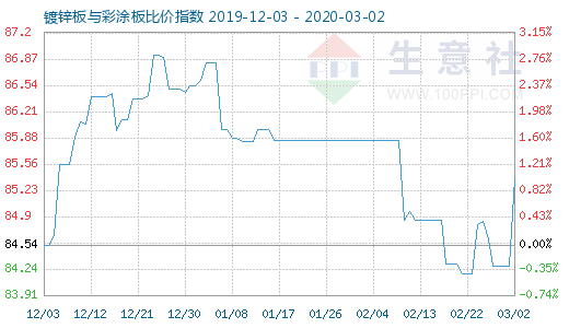 3月2日镀锌板与彩涂板比价指数图