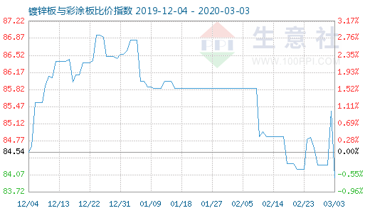 3月3日镀锌板与彩涂板比价指数图