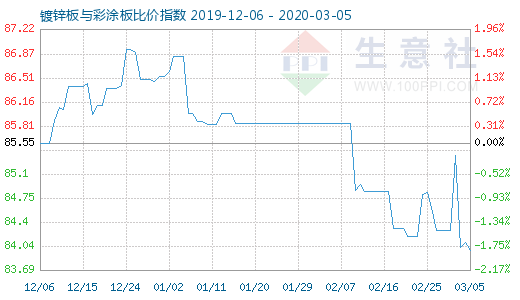 3月5日镀锌板与彩涂板比价指数图