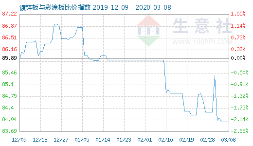 3月8日镀锌板与彩涂板比价指数图