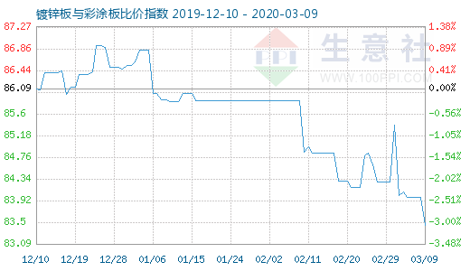 3月9日镀锌板与彩涂板比价指数图
