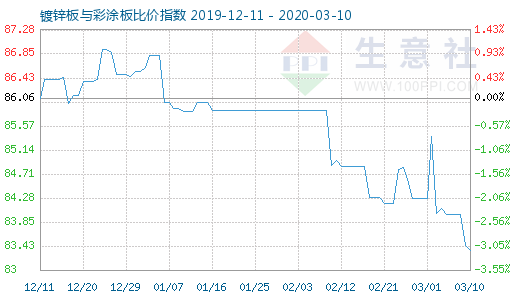 3月10日镀锌板与彩涂板比价指数图